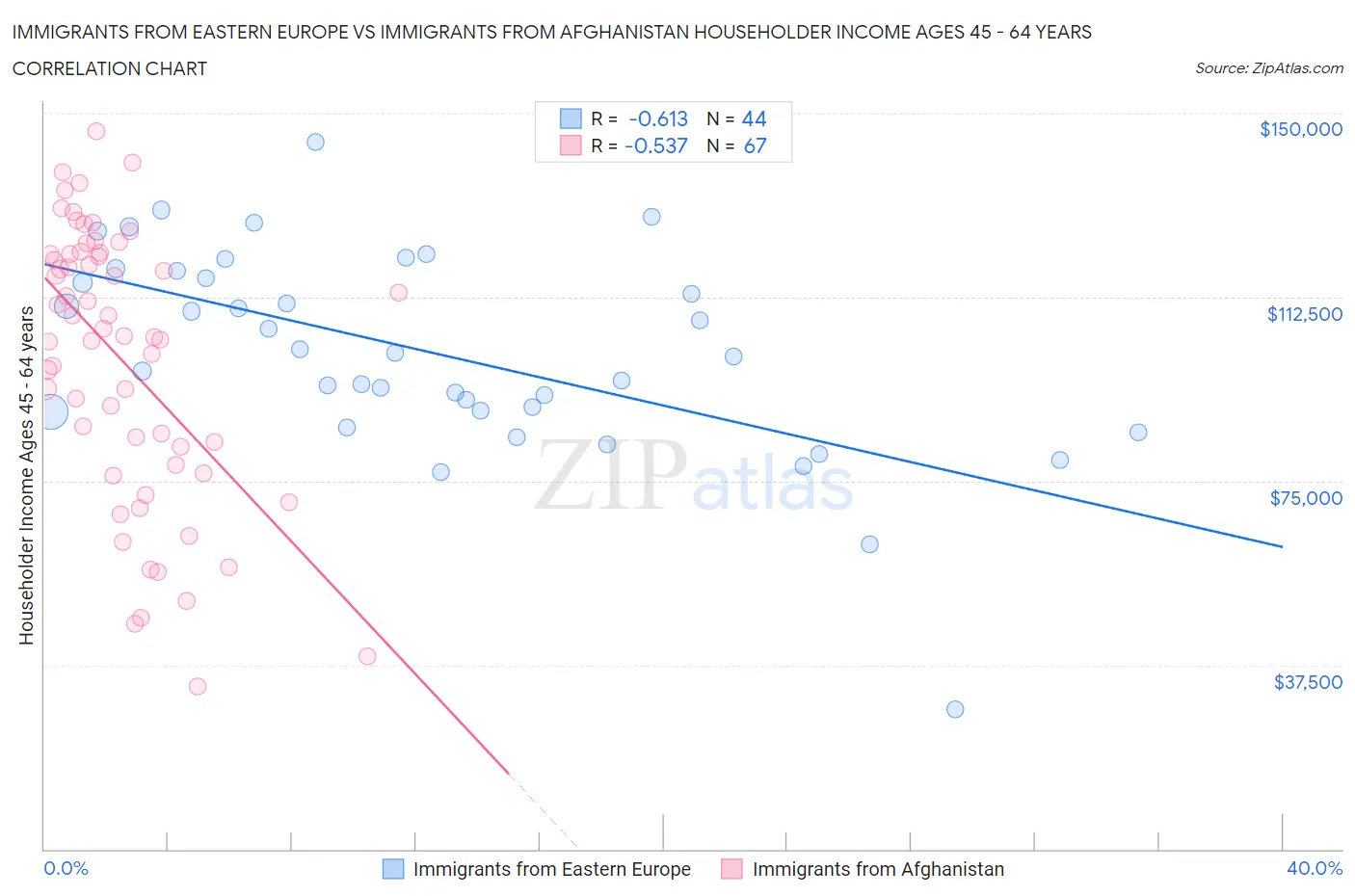 Immigrants from Eastern Europe vs Immigrants from Afghanistan Householder Income Ages 45 - 64 years
