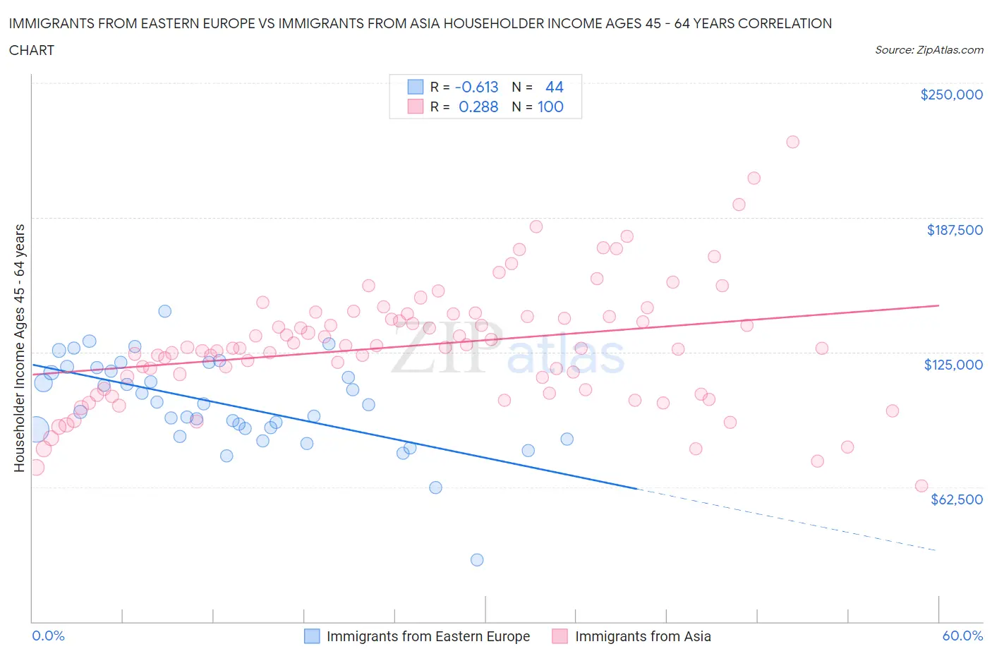 Immigrants from Eastern Europe vs Immigrants from Asia Householder Income Ages 45 - 64 years