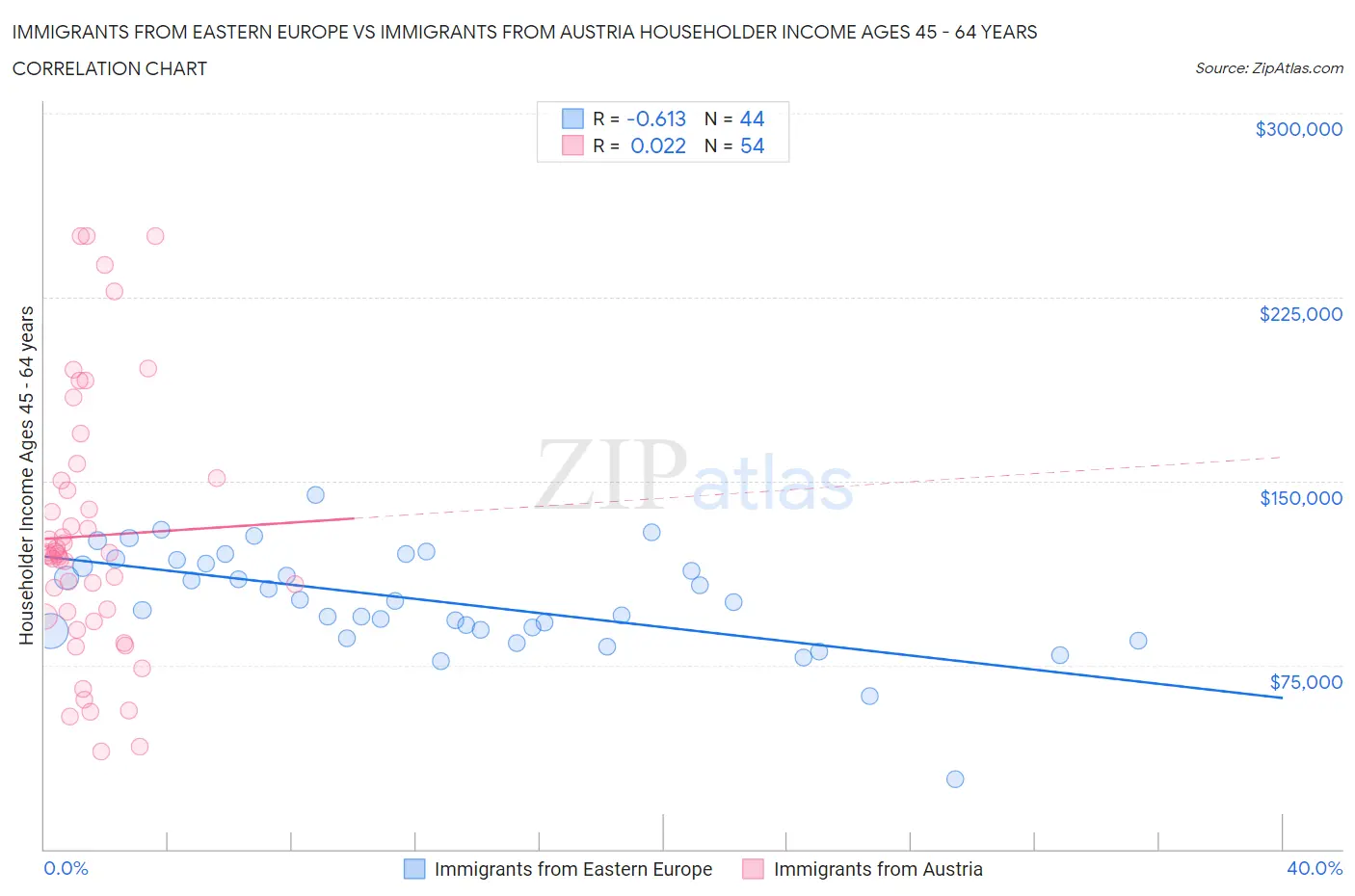 Immigrants from Eastern Europe vs Immigrants from Austria Householder Income Ages 45 - 64 years