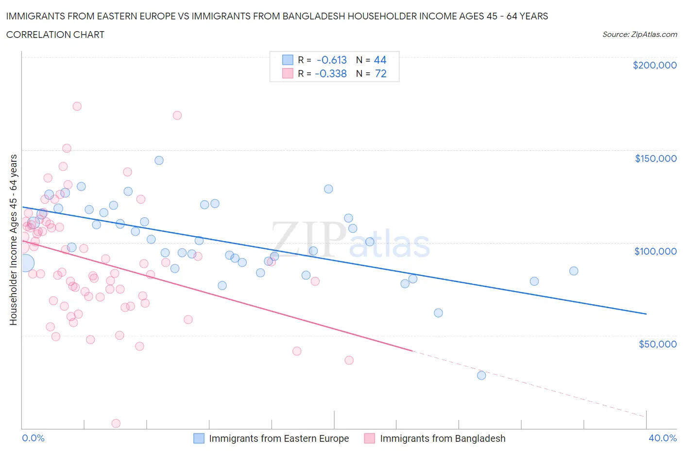 Immigrants from Eastern Europe vs Immigrants from Bangladesh Householder Income Ages 45 - 64 years