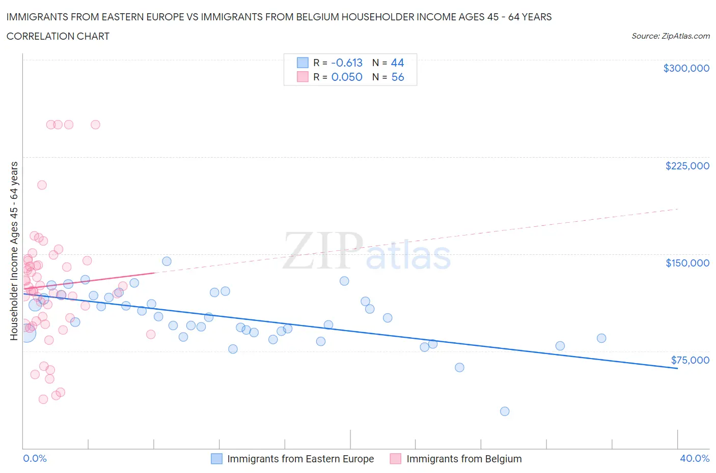 Immigrants from Eastern Europe vs Immigrants from Belgium Householder Income Ages 45 - 64 years