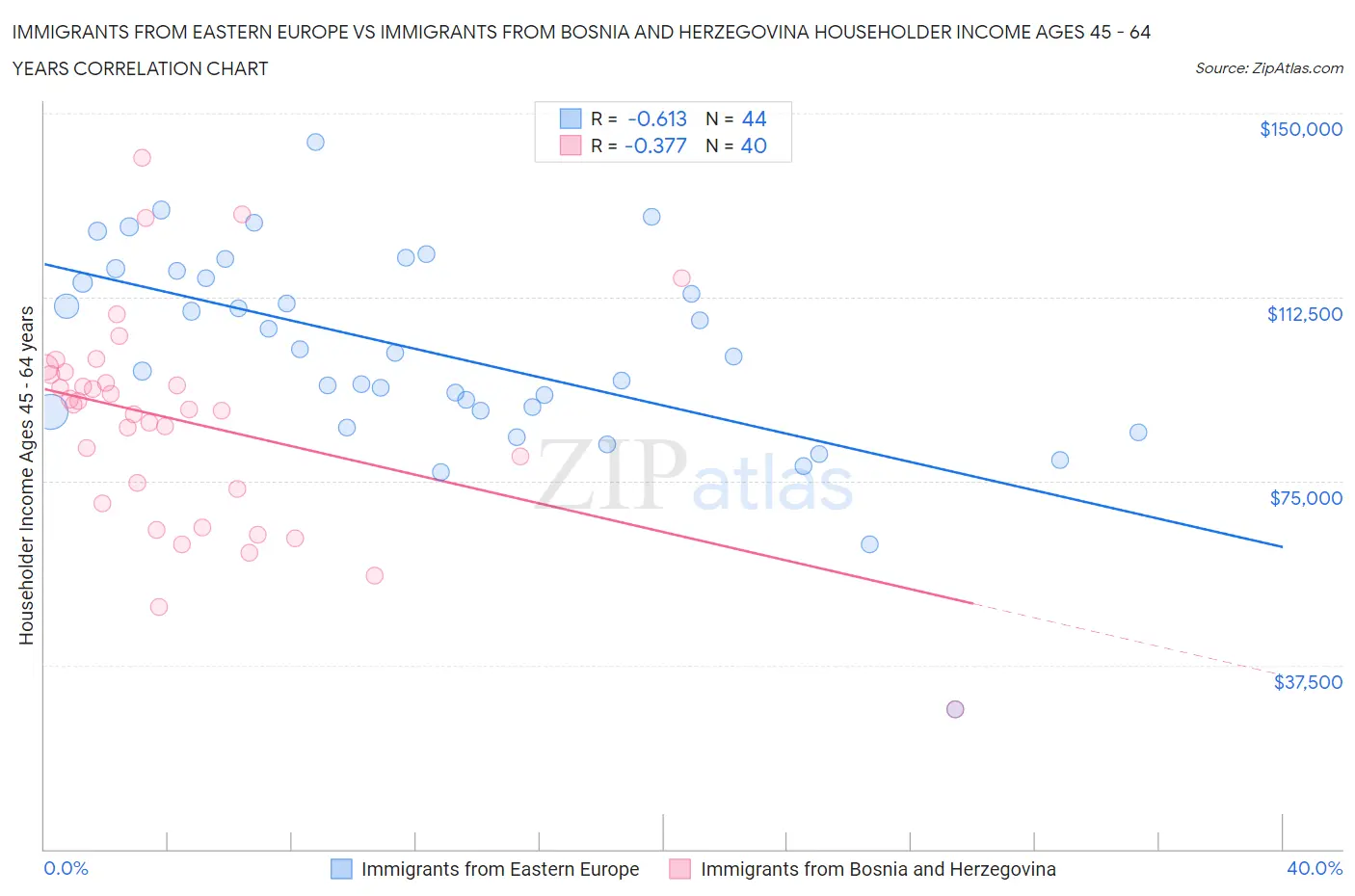 Immigrants from Eastern Europe vs Immigrants from Bosnia and Herzegovina Householder Income Ages 45 - 64 years