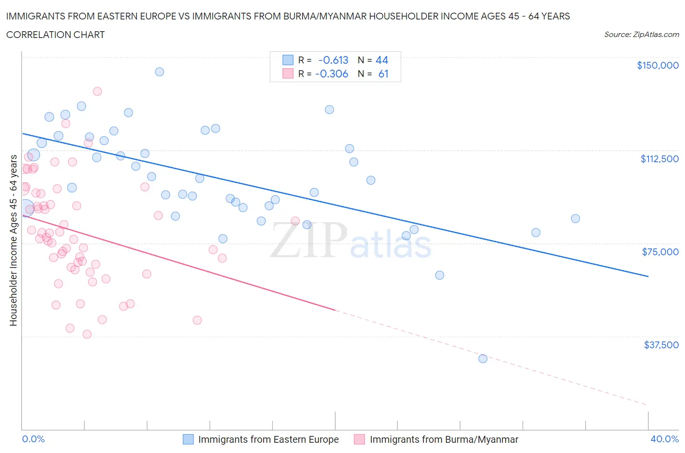 Immigrants from Eastern Europe vs Immigrants from Burma/Myanmar Householder Income Ages 45 - 64 years