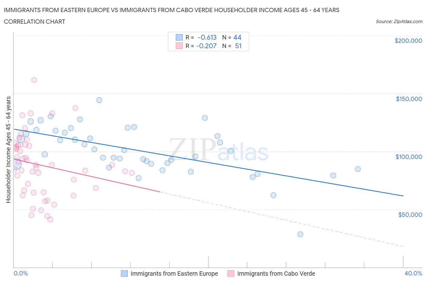 Immigrants from Eastern Europe vs Immigrants from Cabo Verde Householder Income Ages 45 - 64 years