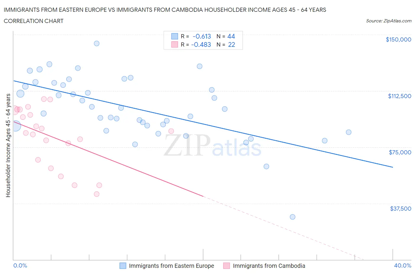 Immigrants from Eastern Europe vs Immigrants from Cambodia Householder Income Ages 45 - 64 years