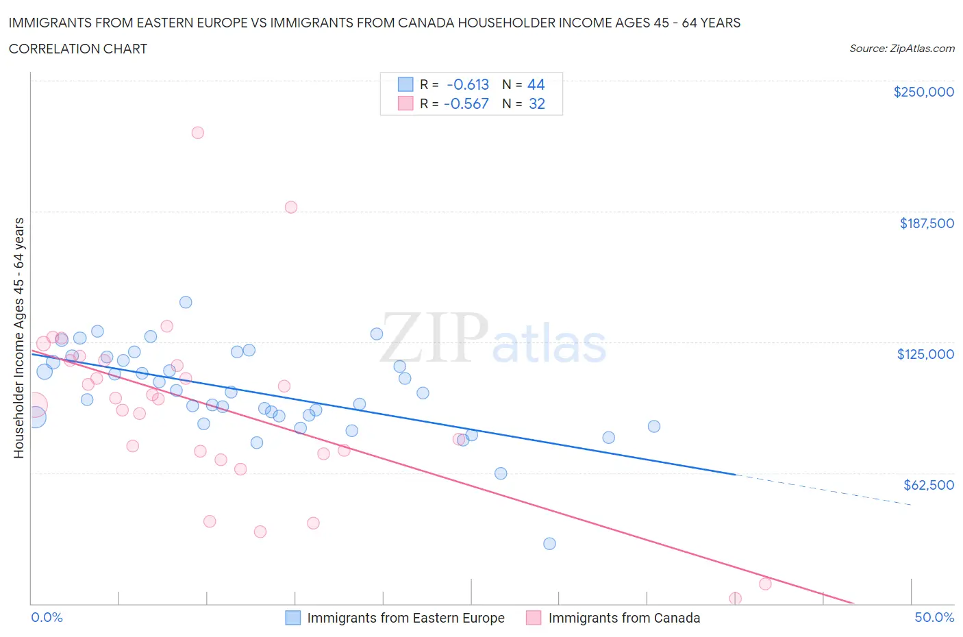 Immigrants from Eastern Europe vs Immigrants from Canada Householder Income Ages 45 - 64 years