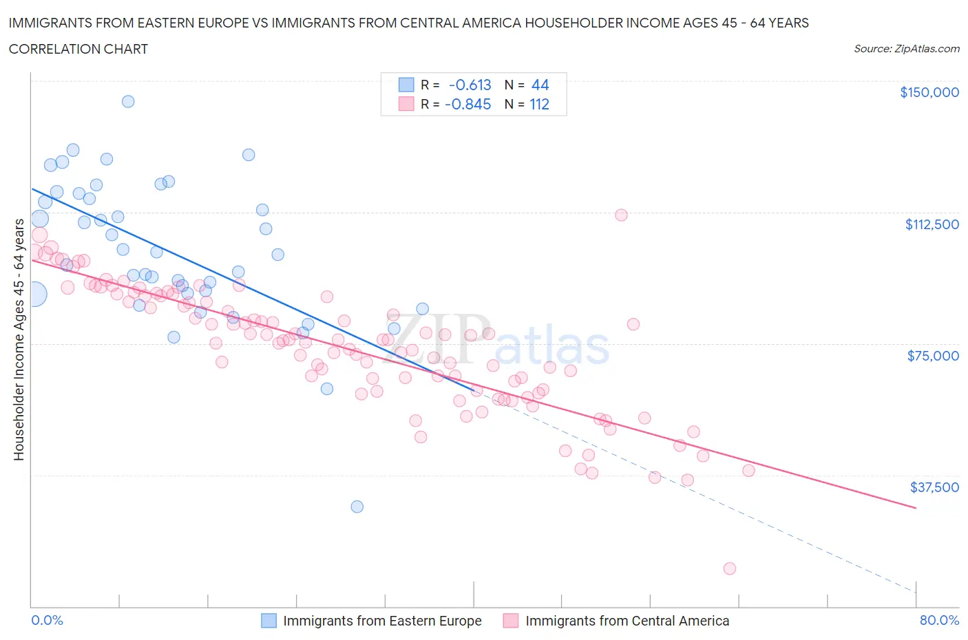 Immigrants from Eastern Europe vs Immigrants from Central America Householder Income Ages 45 - 64 years