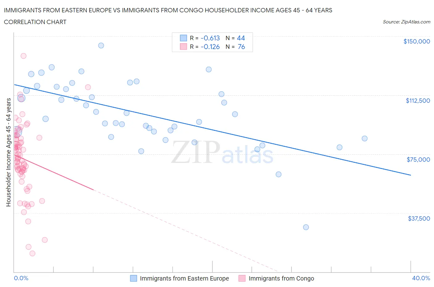 Immigrants from Eastern Europe vs Immigrants from Congo Householder Income Ages 45 - 64 years