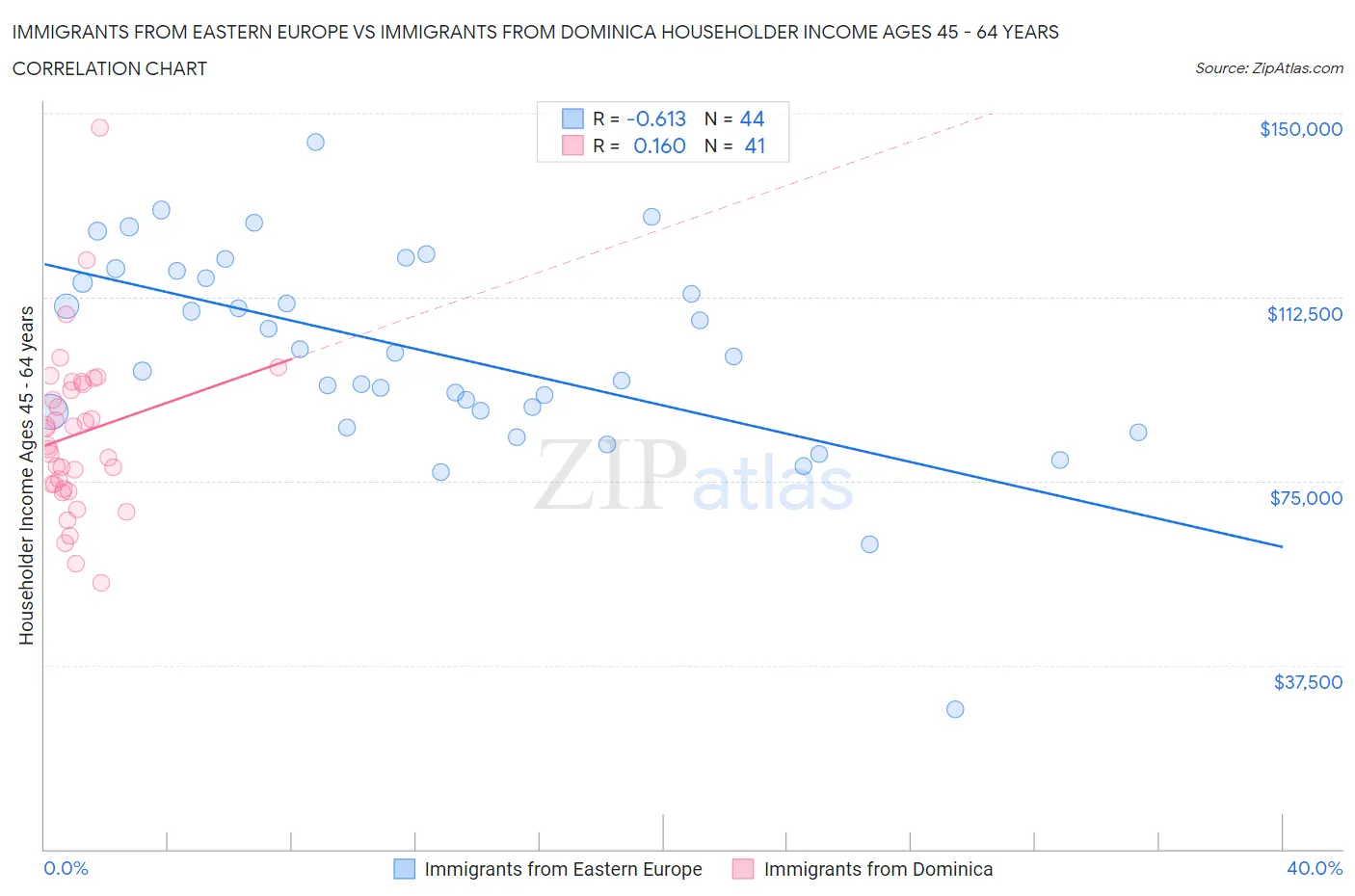 Immigrants from Eastern Europe vs Immigrants from Dominica Householder Income Ages 45 - 64 years