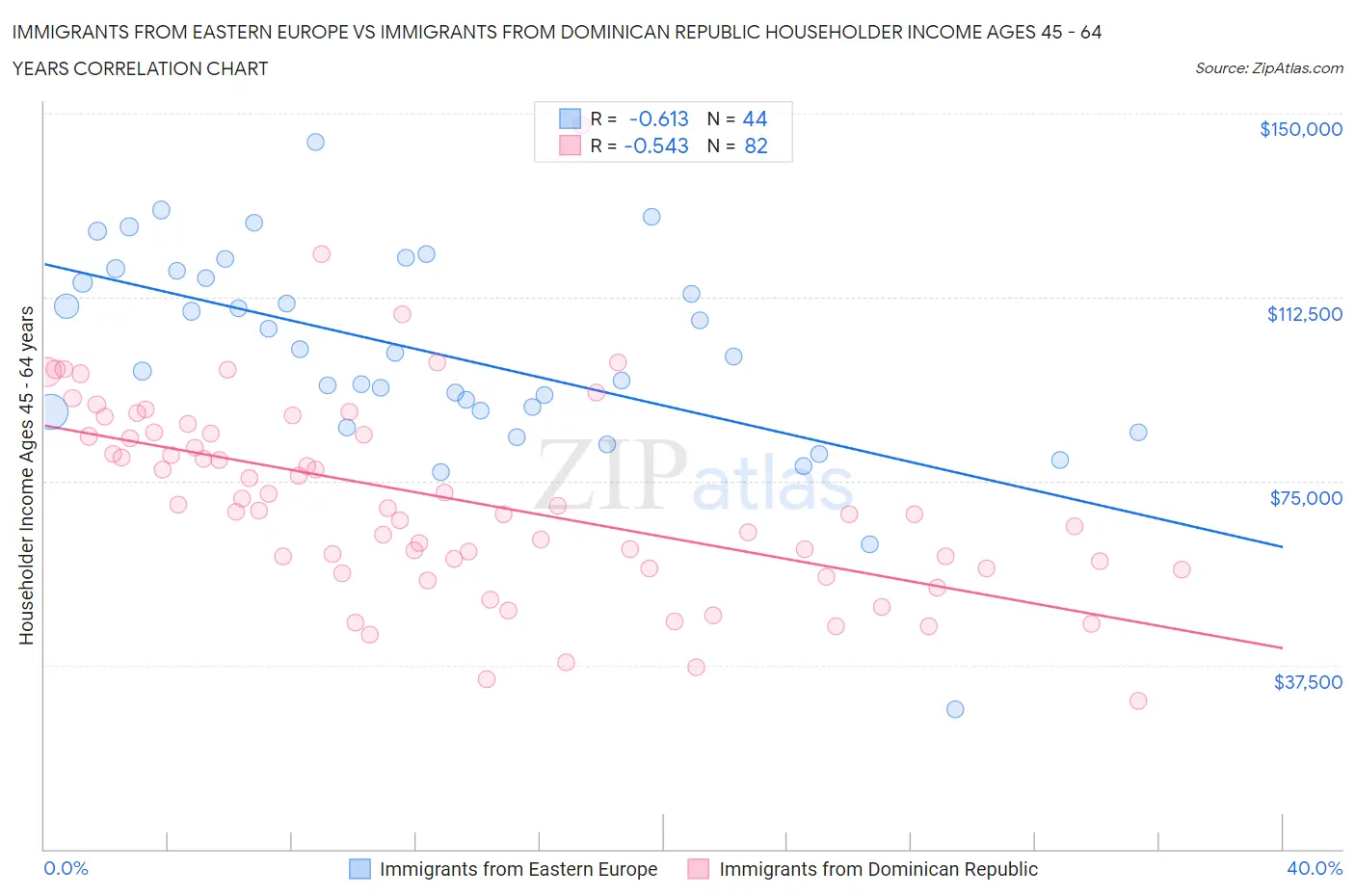 Immigrants from Eastern Europe vs Immigrants from Dominican Republic Householder Income Ages 45 - 64 years