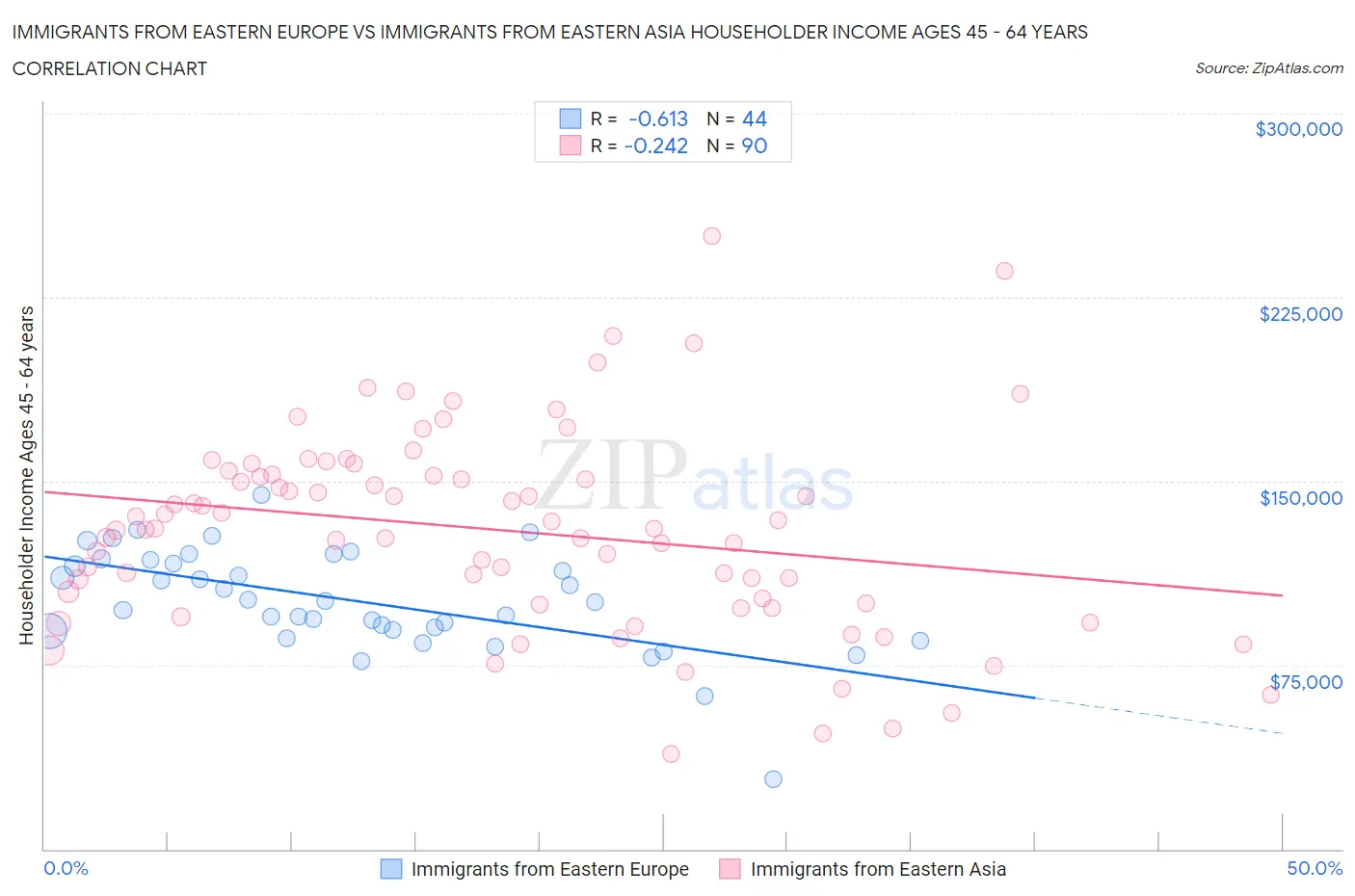 Immigrants from Eastern Europe vs Immigrants from Eastern Asia Householder Income Ages 45 - 64 years