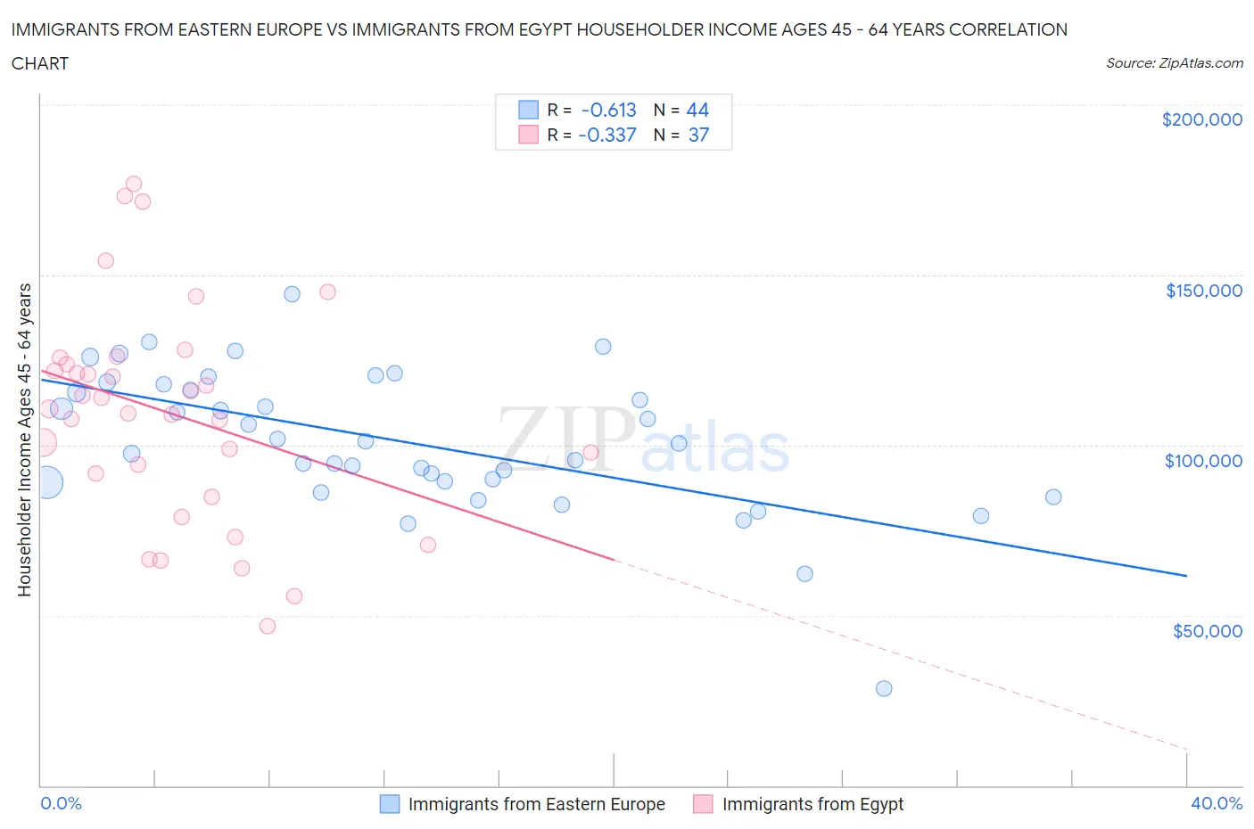 Immigrants from Eastern Europe vs Immigrants from Egypt Householder Income Ages 45 - 64 years