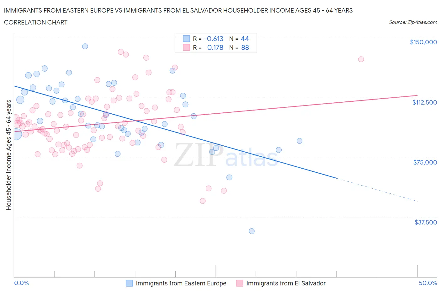 Immigrants from Eastern Europe vs Immigrants from El Salvador Householder Income Ages 45 - 64 years