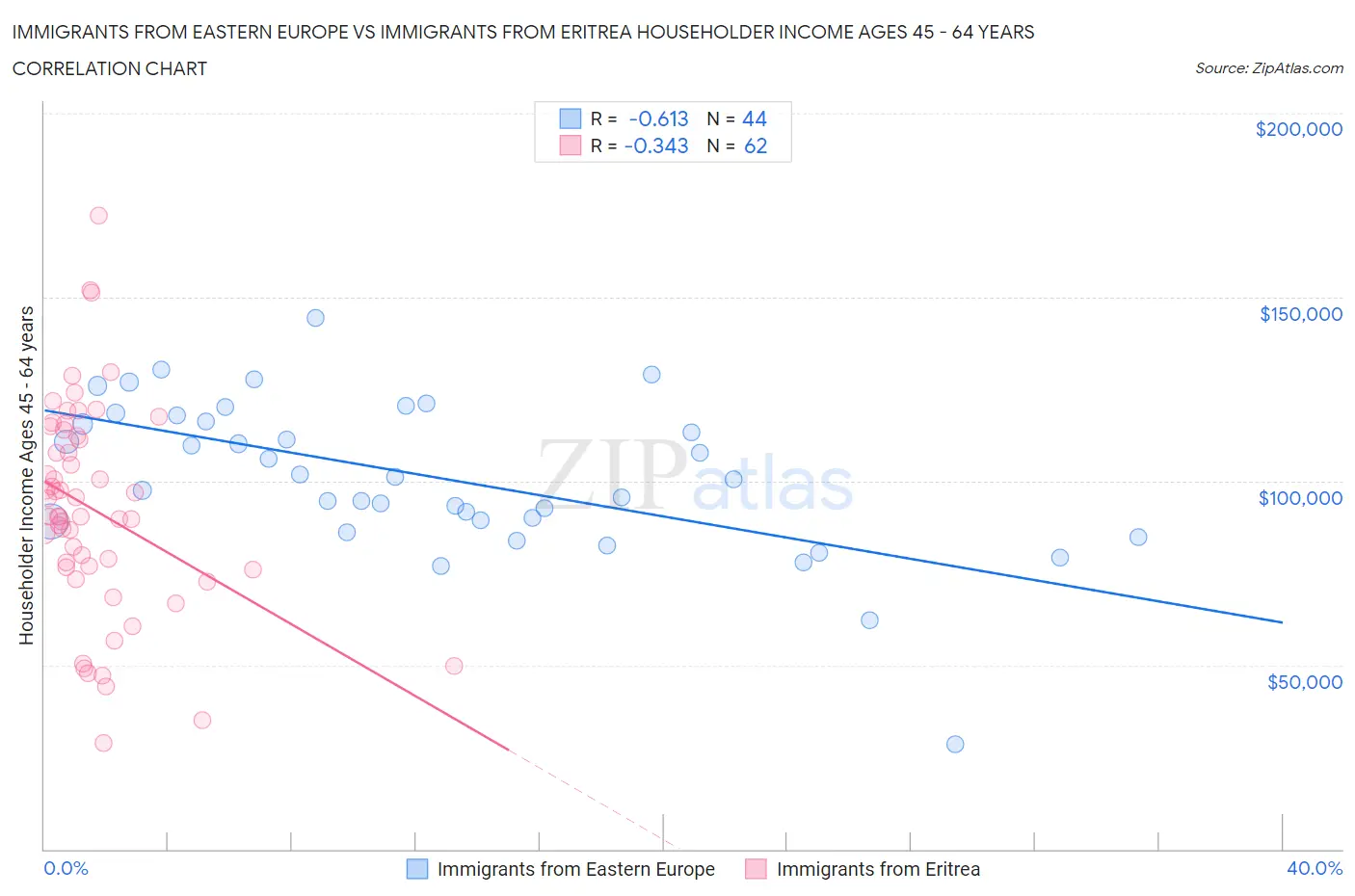 Immigrants from Eastern Europe vs Immigrants from Eritrea Householder Income Ages 45 - 64 years