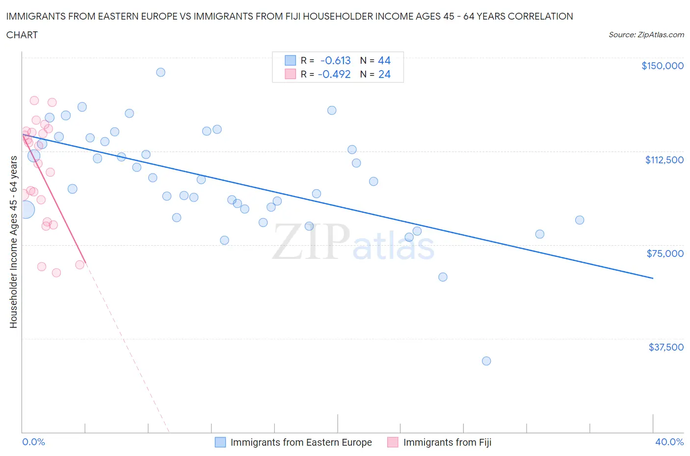 Immigrants from Eastern Europe vs Immigrants from Fiji Householder Income Ages 45 - 64 years