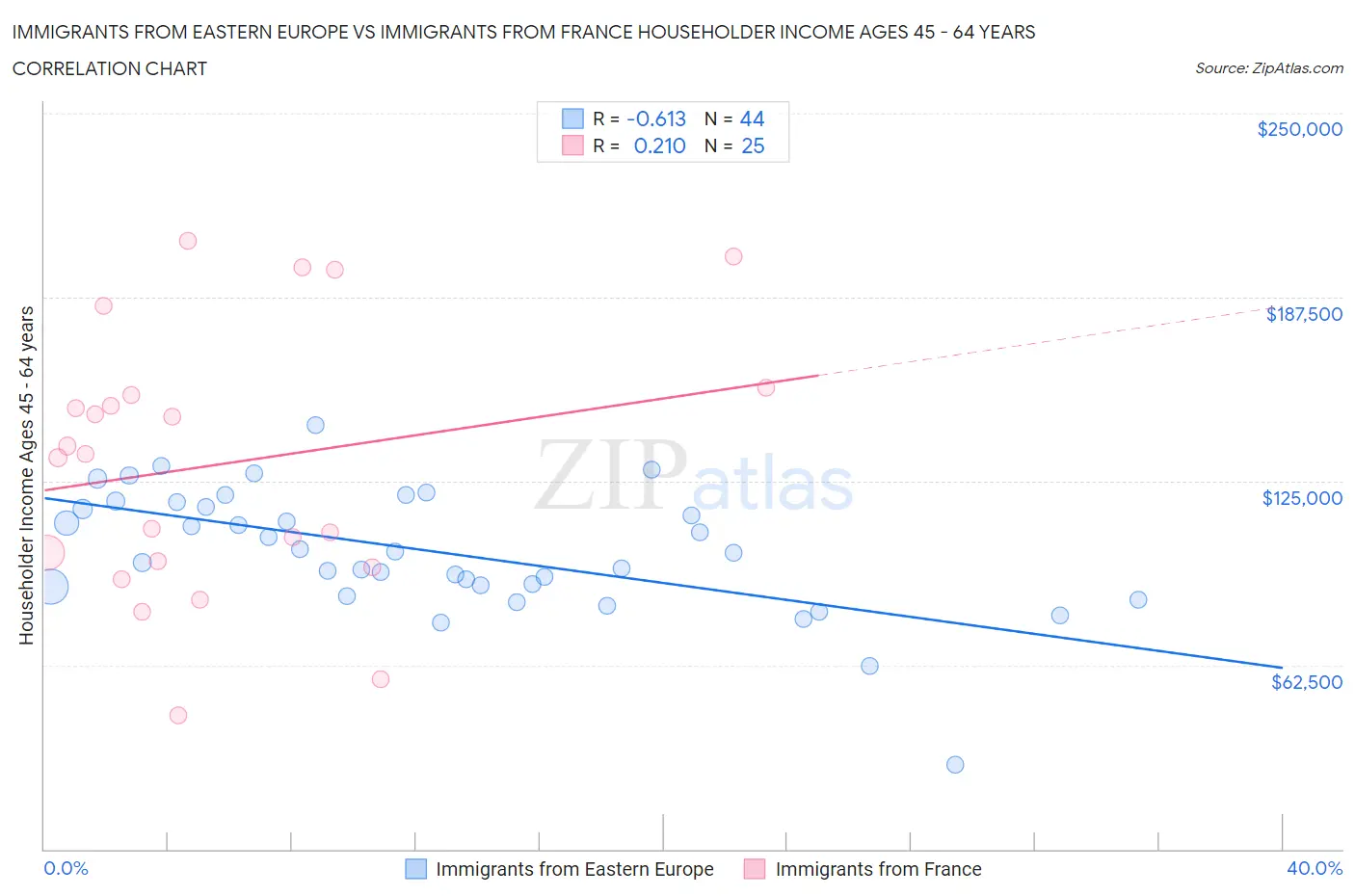 Immigrants from Eastern Europe vs Immigrants from France Householder Income Ages 45 - 64 years