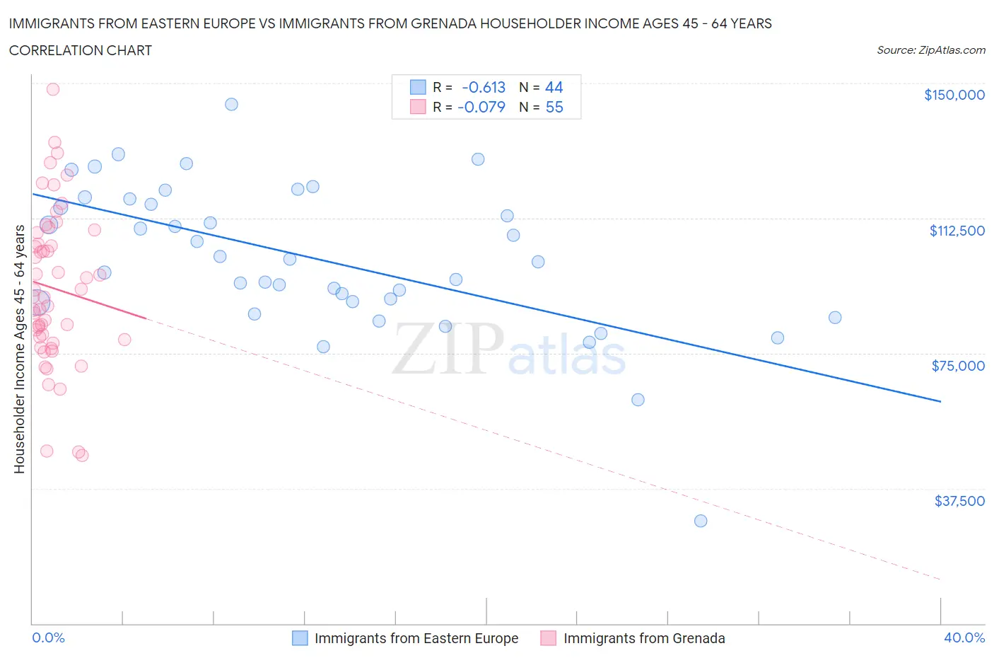 Immigrants from Eastern Europe vs Immigrants from Grenada Householder Income Ages 45 - 64 years