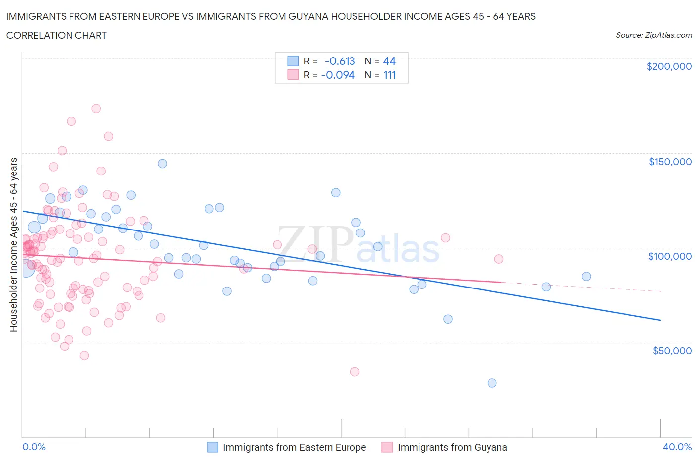 Immigrants from Eastern Europe vs Immigrants from Guyana Householder Income Ages 45 - 64 years