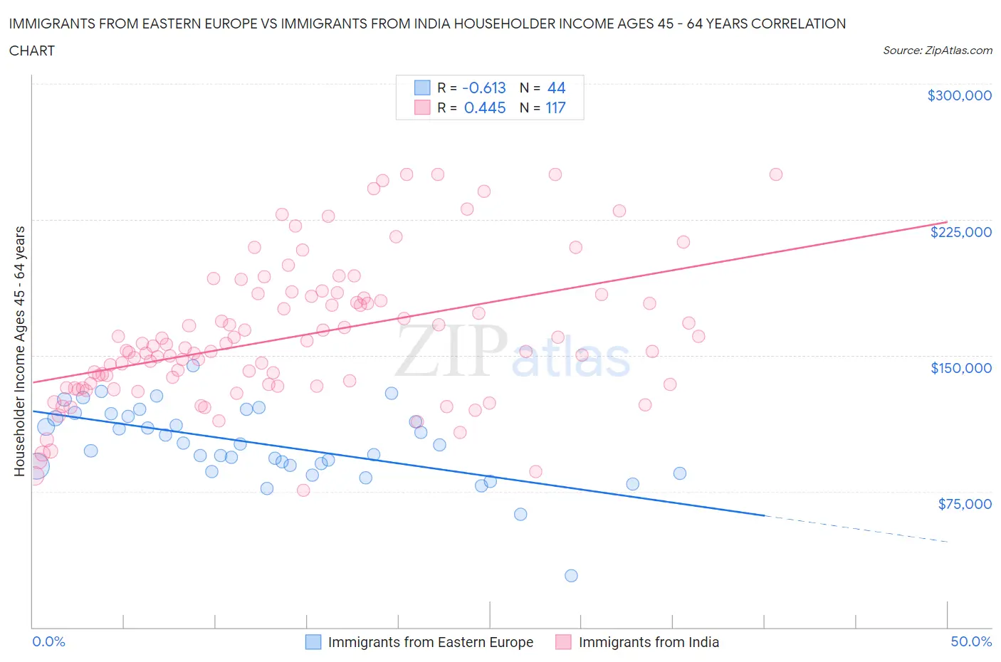 Immigrants from Eastern Europe vs Immigrants from India Householder Income Ages 45 - 64 years