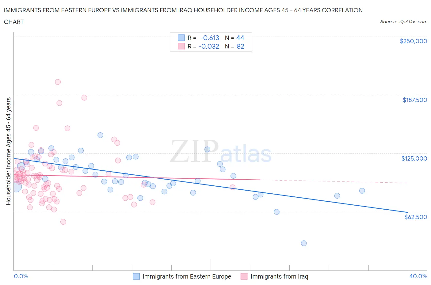 Immigrants from Eastern Europe vs Immigrants from Iraq Householder Income Ages 45 - 64 years