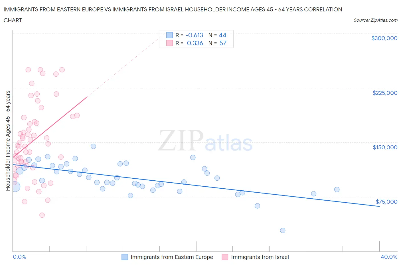 Immigrants from Eastern Europe vs Immigrants from Israel Householder Income Ages 45 - 64 years