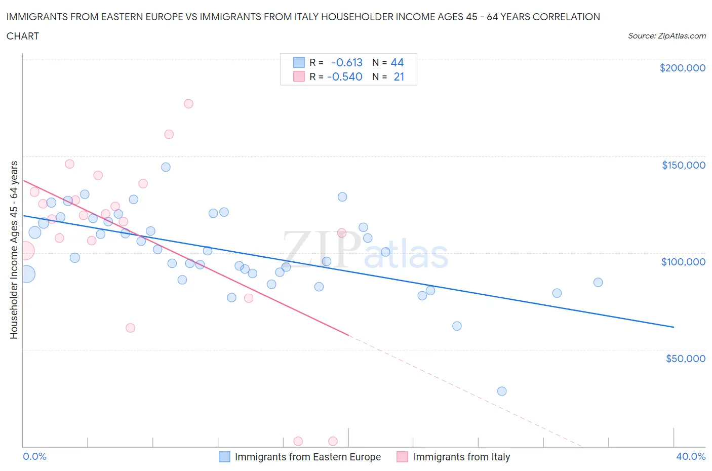 Immigrants from Eastern Europe vs Immigrants from Italy Householder Income Ages 45 - 64 years