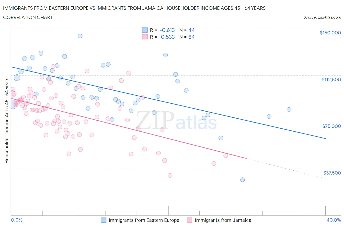 Immigrants from Eastern Europe vs Immigrants from Jamaica Householder Income Ages 45 - 64 years