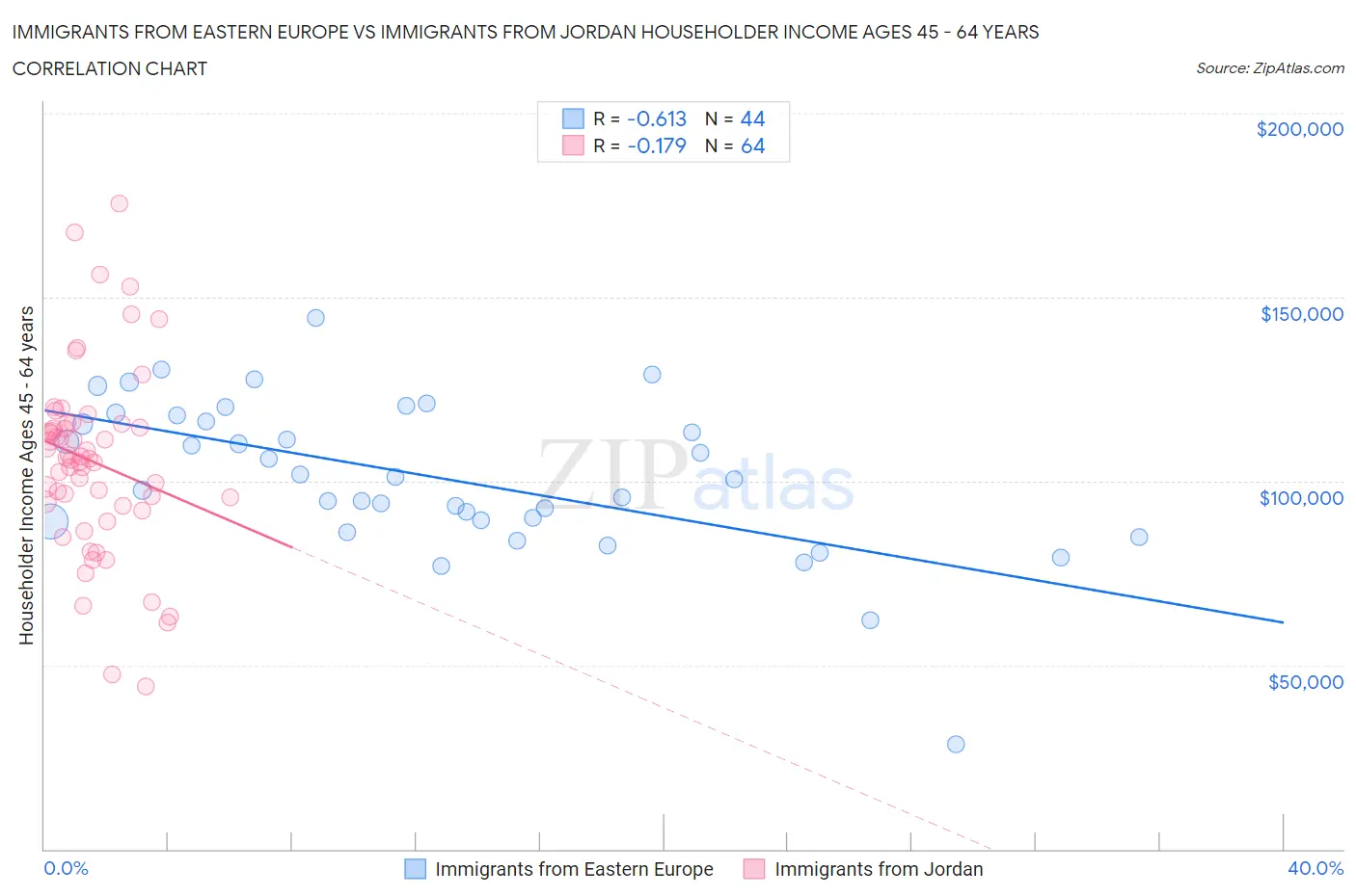 Immigrants from Eastern Europe vs Immigrants from Jordan Householder Income Ages 45 - 64 years