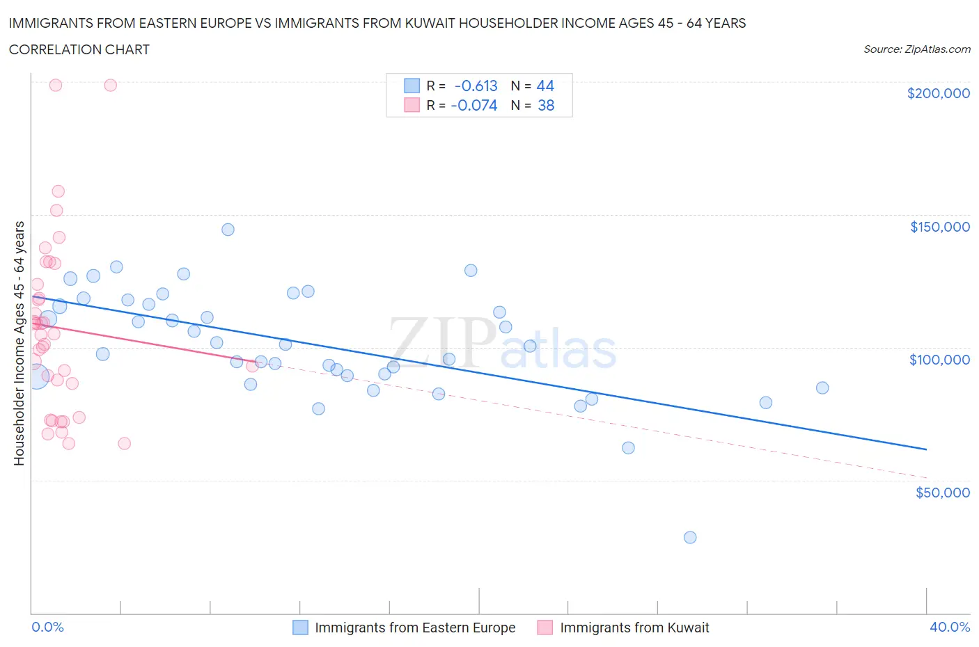 Immigrants from Eastern Europe vs Immigrants from Kuwait Householder Income Ages 45 - 64 years