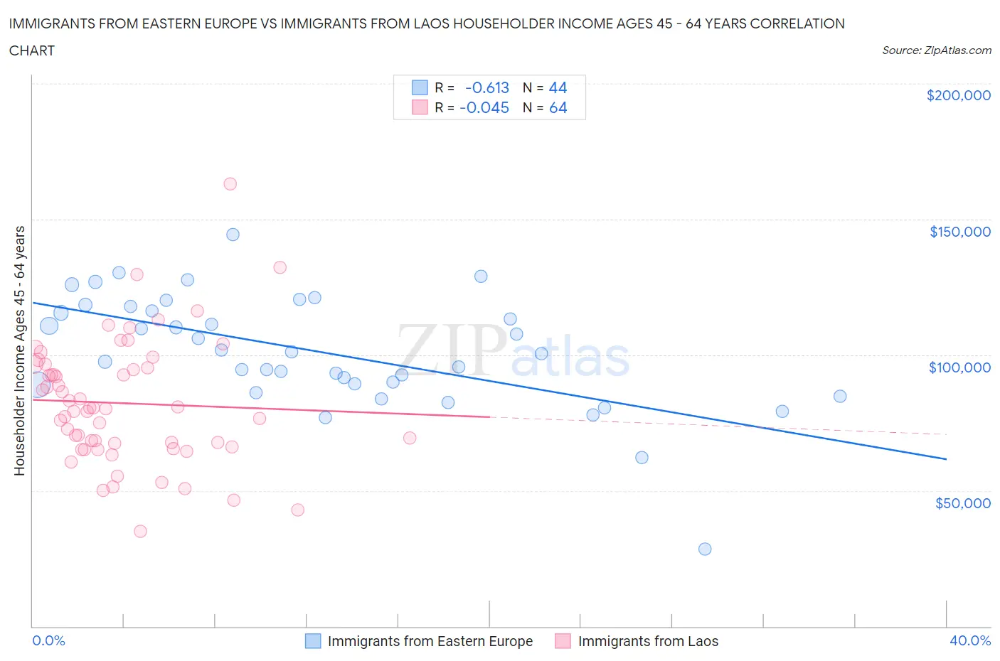 Immigrants from Eastern Europe vs Immigrants from Laos Householder Income Ages 45 - 64 years