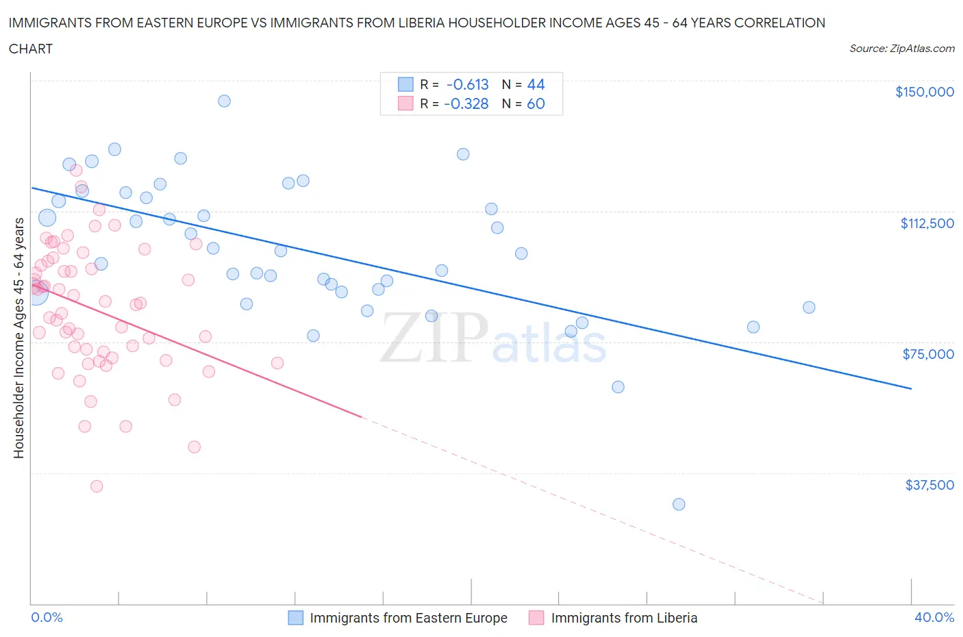 Immigrants from Eastern Europe vs Immigrants from Liberia Householder Income Ages 45 - 64 years