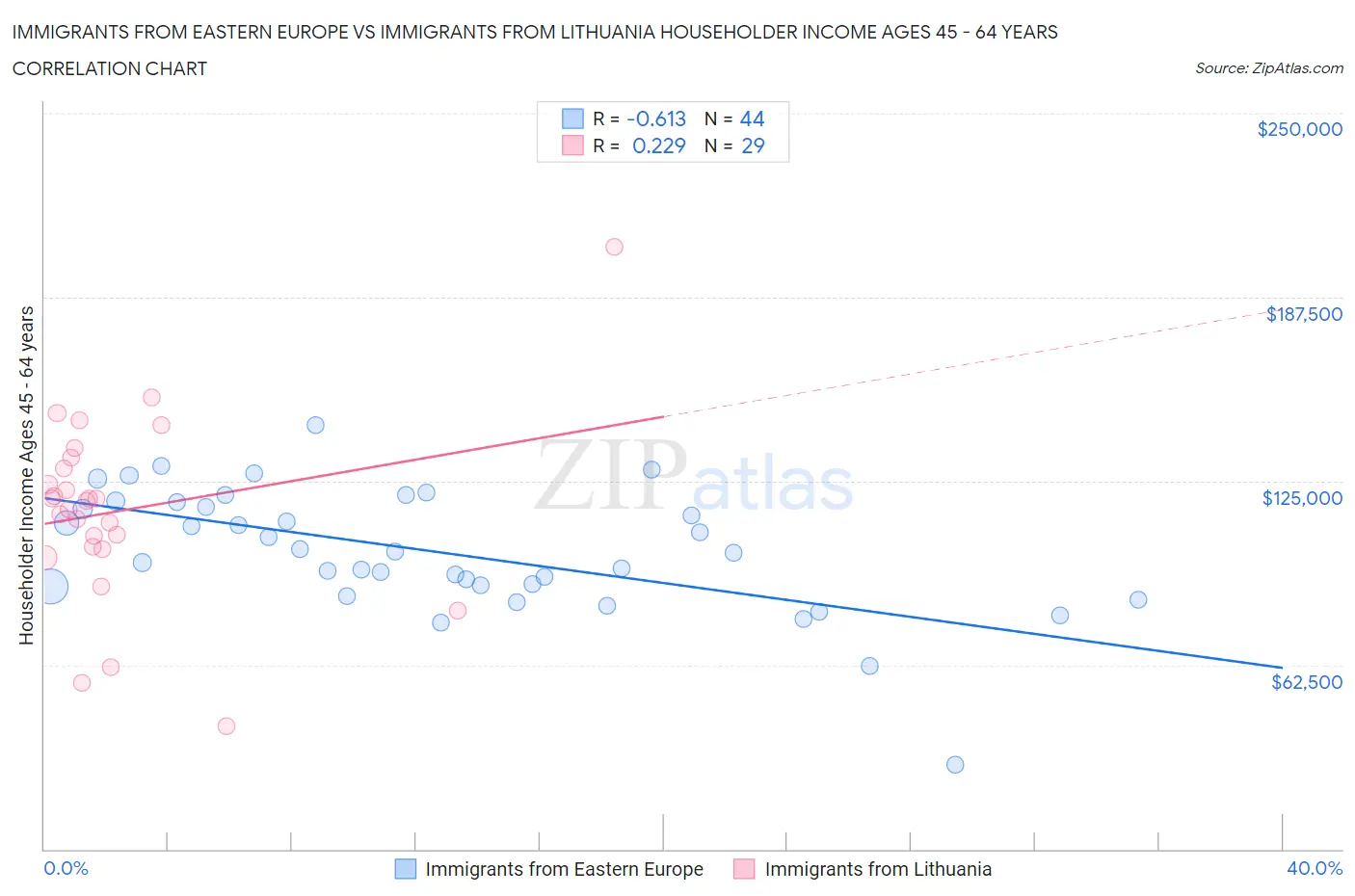 Immigrants from Eastern Europe vs Immigrants from Lithuania Householder Income Ages 45 - 64 years