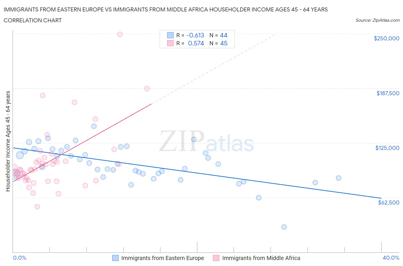 Immigrants from Eastern Europe vs Immigrants from Middle Africa Householder Income Ages 45 - 64 years