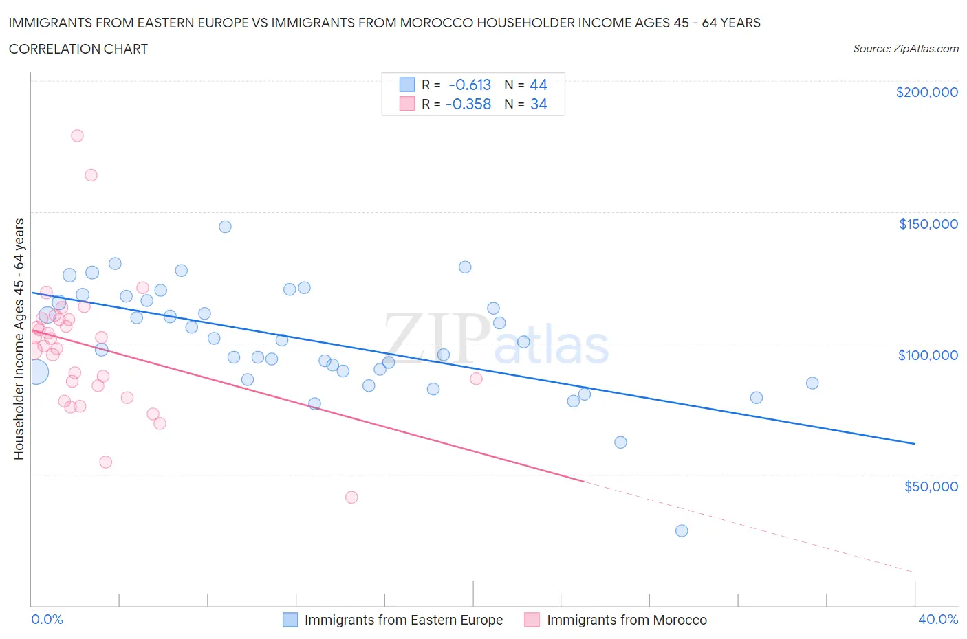 Immigrants from Eastern Europe vs Immigrants from Morocco Householder Income Ages 45 - 64 years