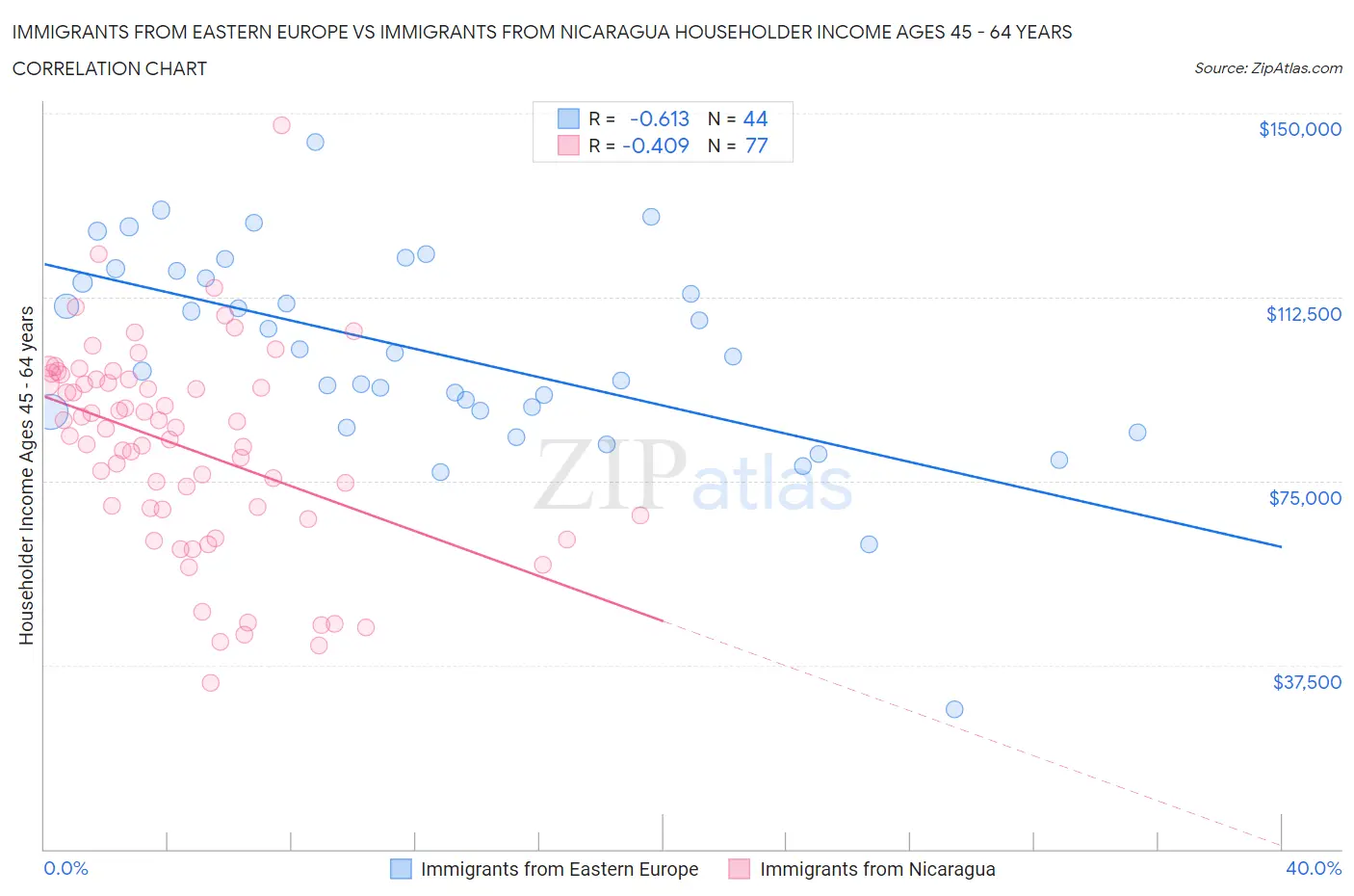 Immigrants from Eastern Europe vs Immigrants from Nicaragua Householder Income Ages 45 - 64 years