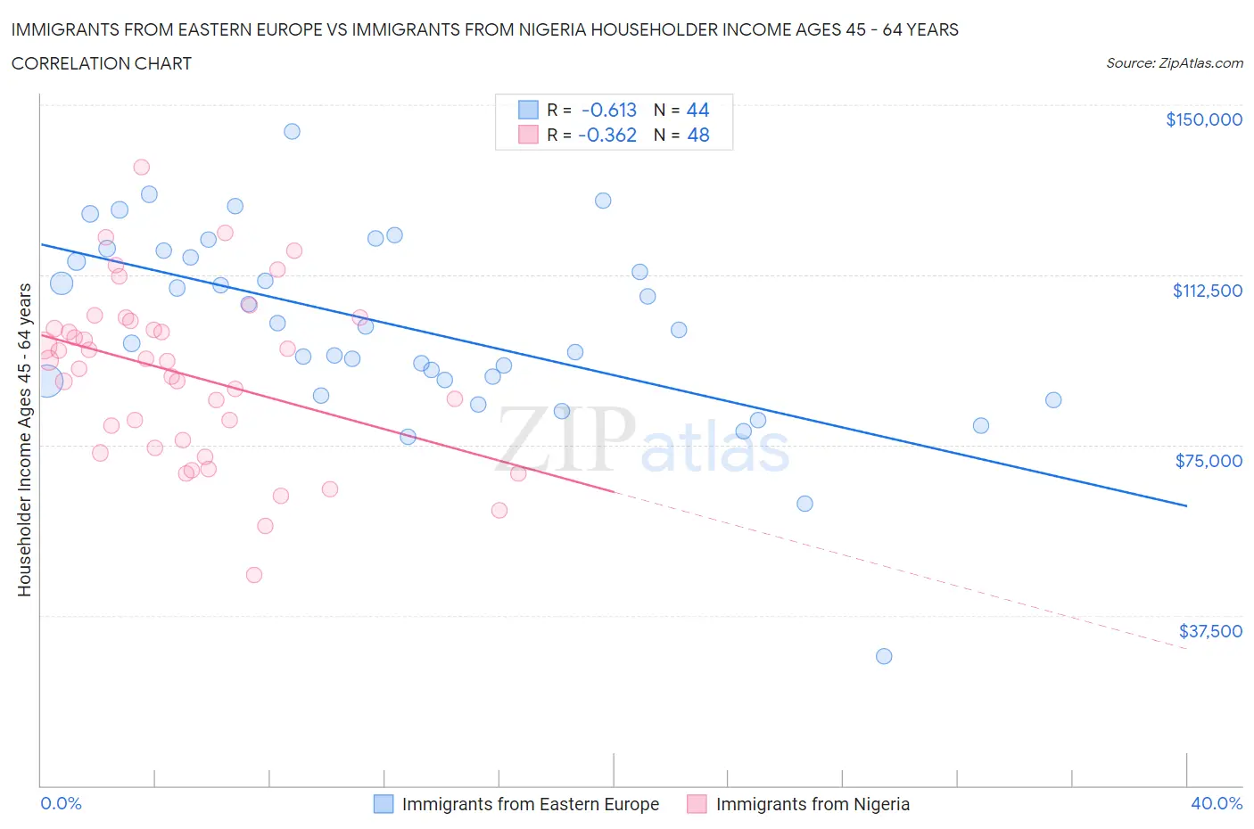 Immigrants from Eastern Europe vs Immigrants from Nigeria Householder Income Ages 45 - 64 years