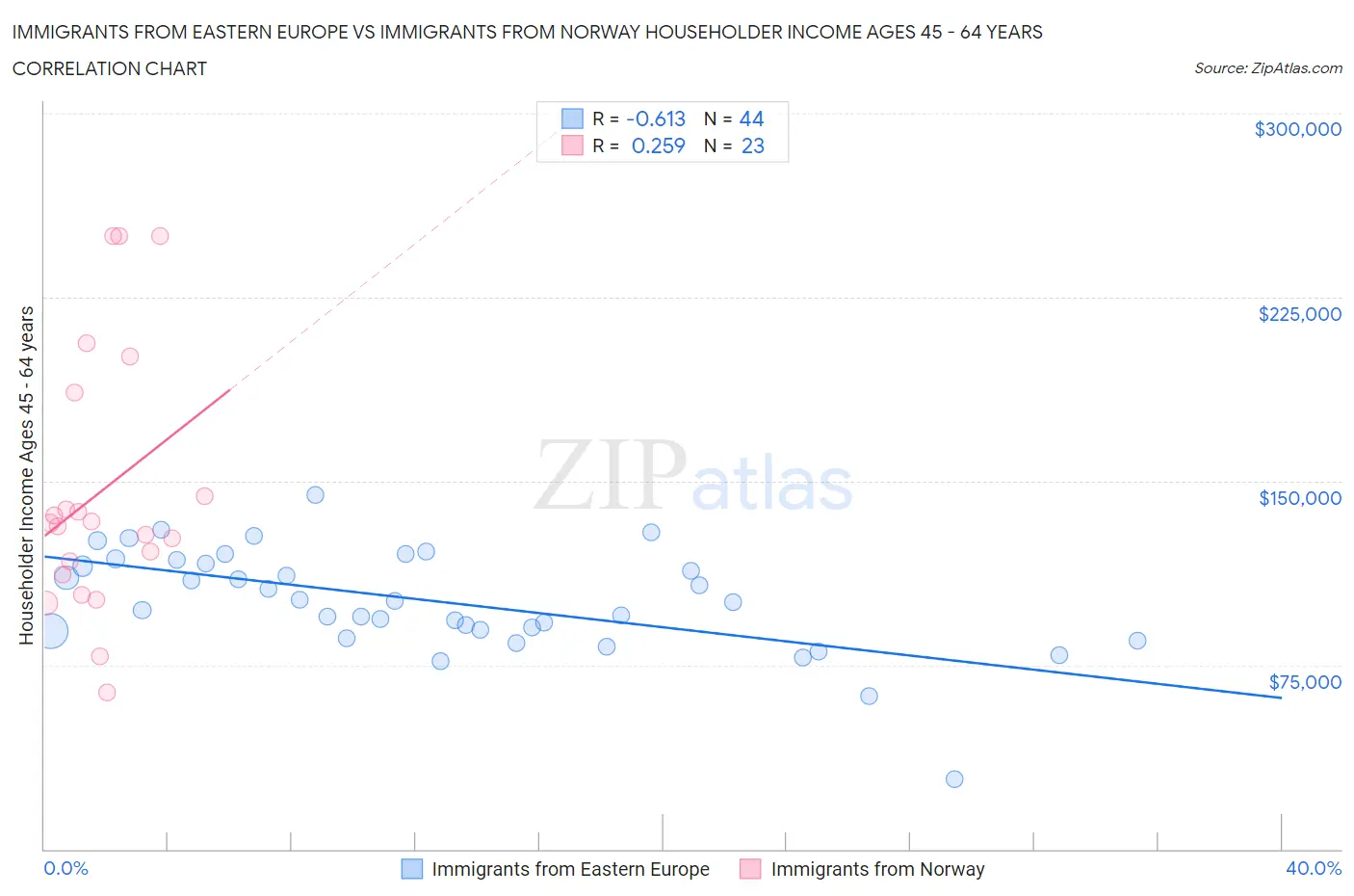 Immigrants from Eastern Europe vs Immigrants from Norway Householder Income Ages 45 - 64 years