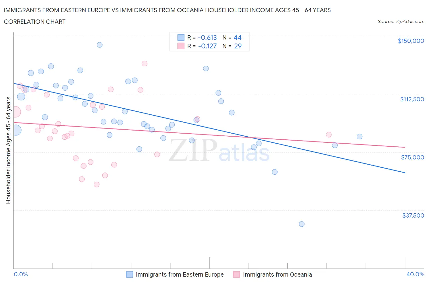 Immigrants from Eastern Europe vs Immigrants from Oceania Householder Income Ages 45 - 64 years