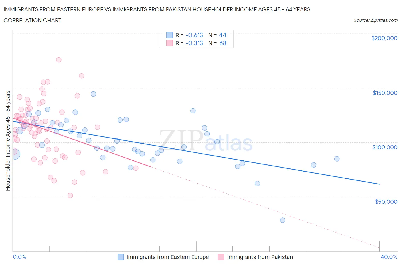 Immigrants from Eastern Europe vs Immigrants from Pakistan Householder Income Ages 45 - 64 years