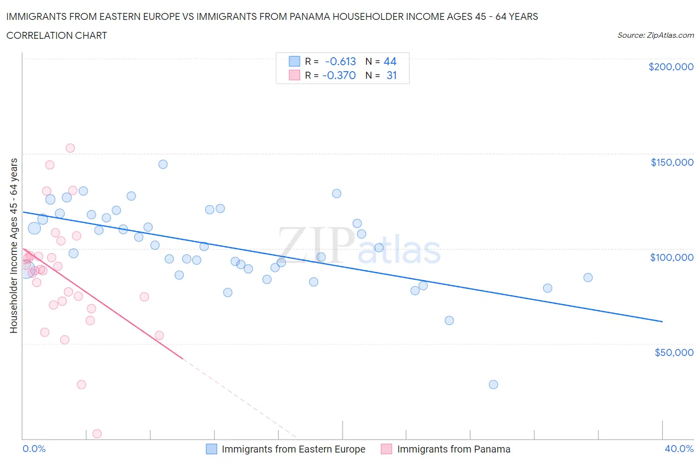 Immigrants from Eastern Europe vs Immigrants from Panama Householder Income Ages 45 - 64 years