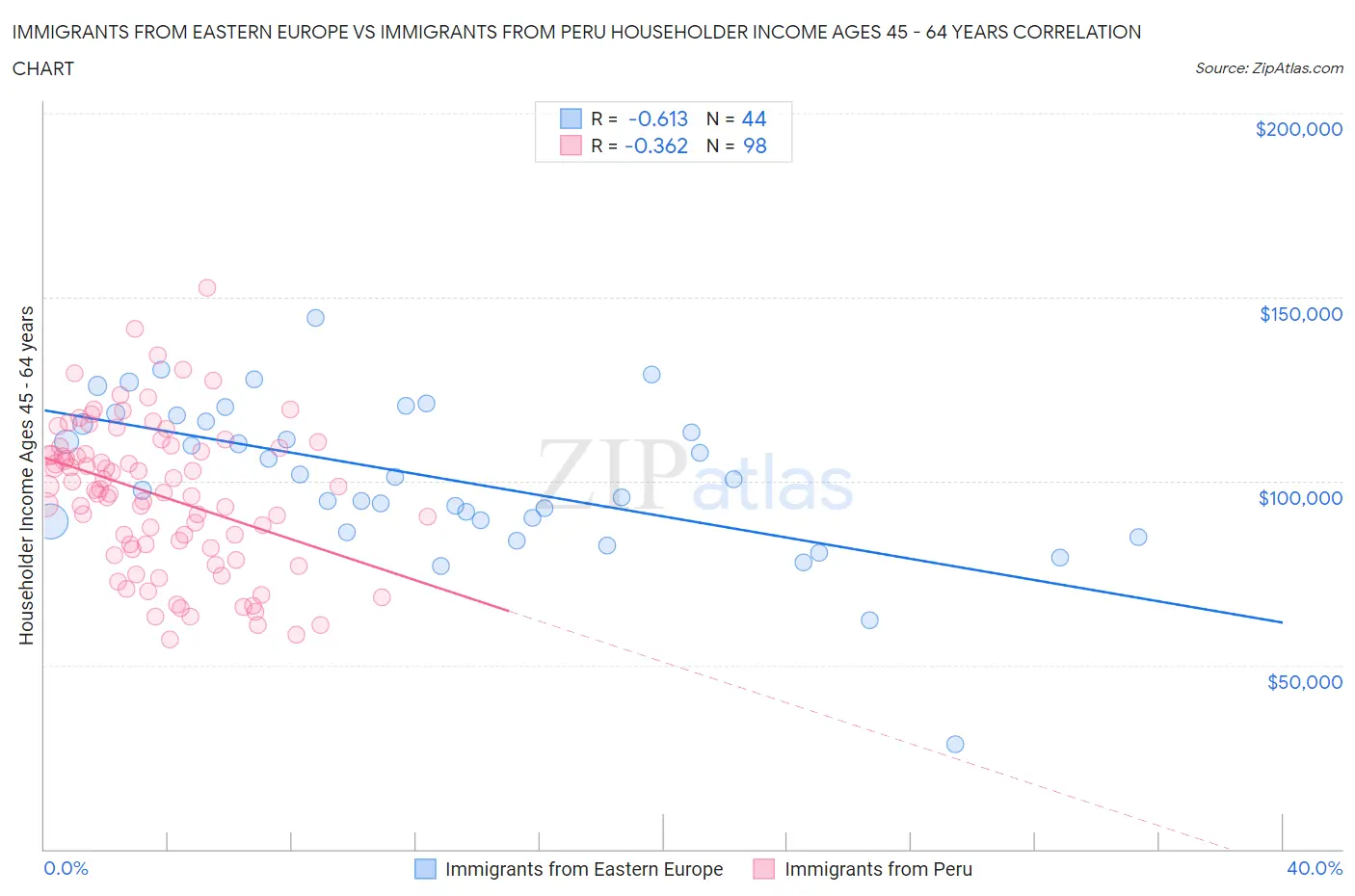 Immigrants from Eastern Europe vs Immigrants from Peru Householder Income Ages 45 - 64 years