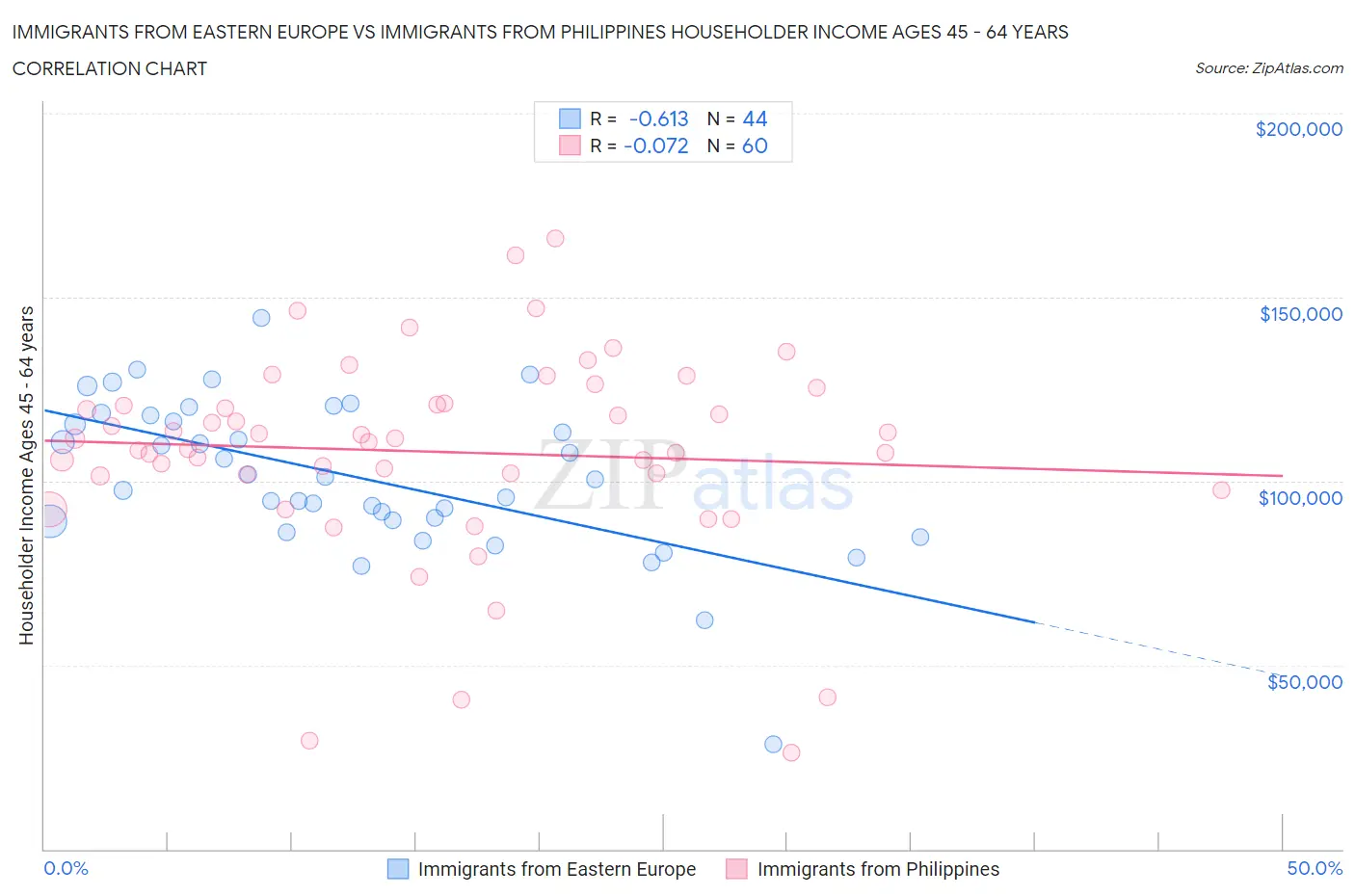 Immigrants from Eastern Europe vs Immigrants from Philippines Householder Income Ages 45 - 64 years