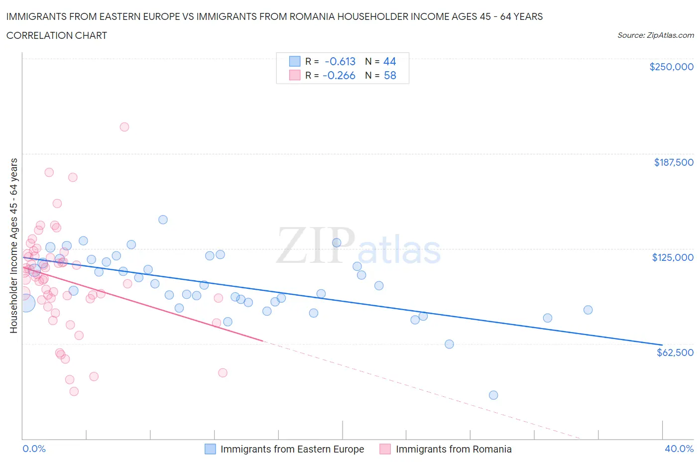 Immigrants from Eastern Europe vs Immigrants from Romania Householder Income Ages 45 - 64 years