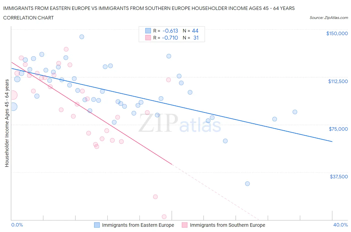 Immigrants from Eastern Europe vs Immigrants from Southern Europe Householder Income Ages 45 - 64 years