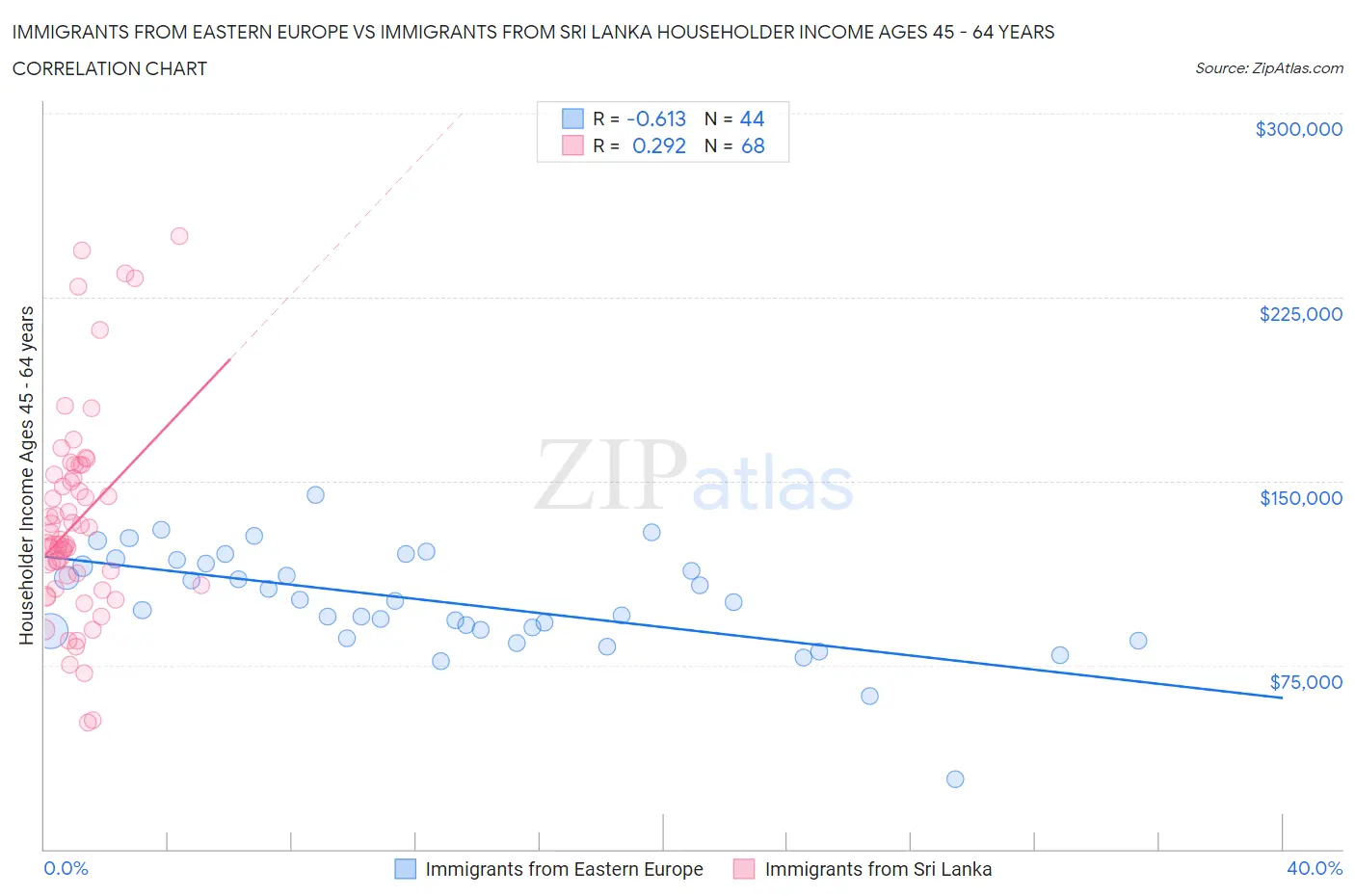 Immigrants from Eastern Europe vs Immigrants from Sri Lanka Householder Income Ages 45 - 64 years