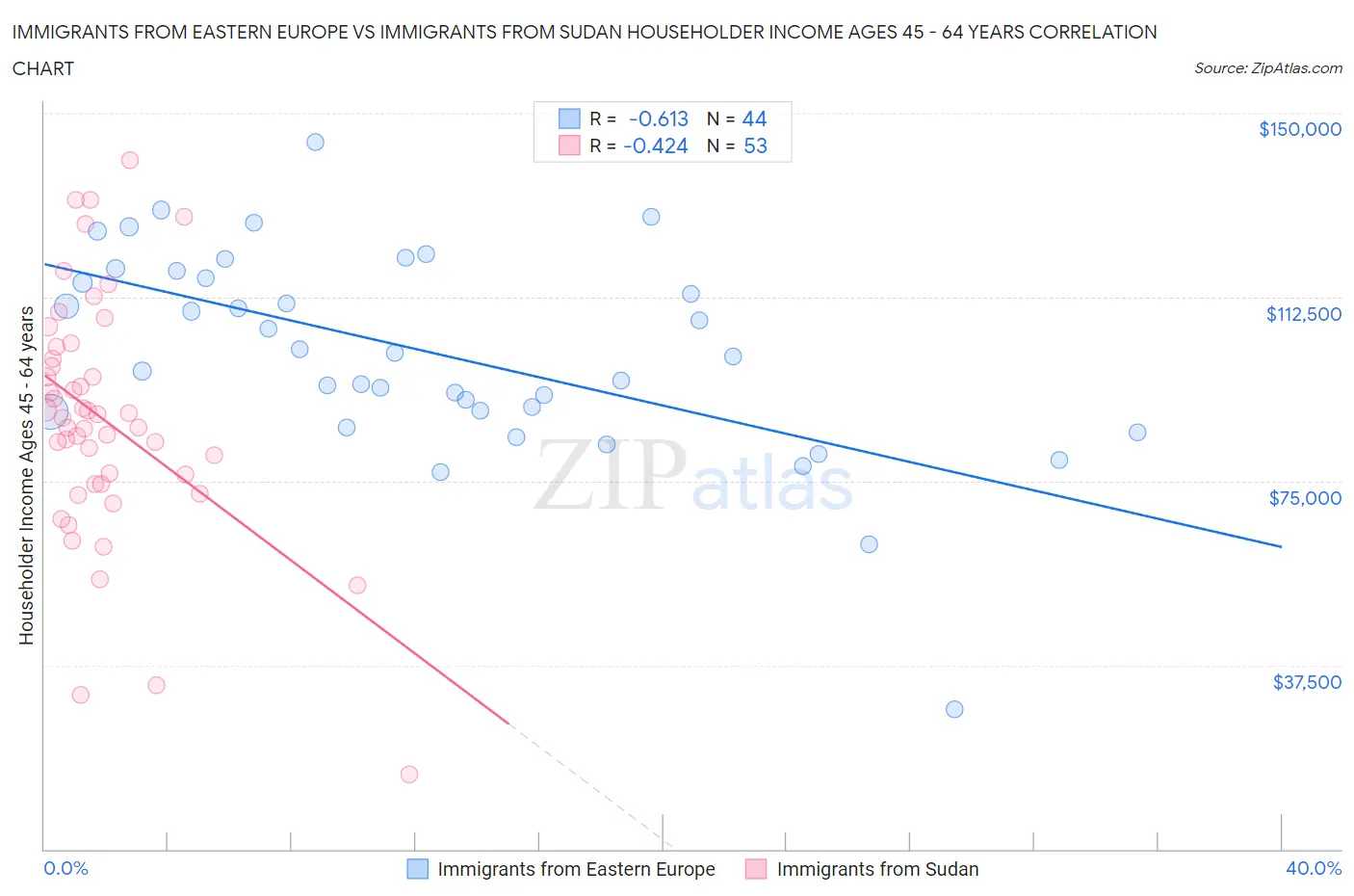 Immigrants from Eastern Europe vs Immigrants from Sudan Householder Income Ages 45 - 64 years