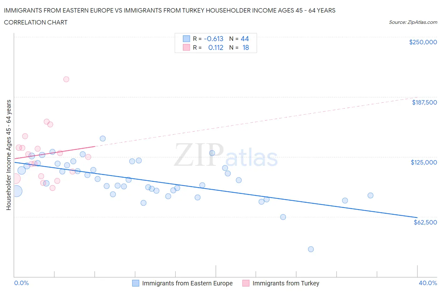 Immigrants from Eastern Europe vs Immigrants from Turkey Householder Income Ages 45 - 64 years