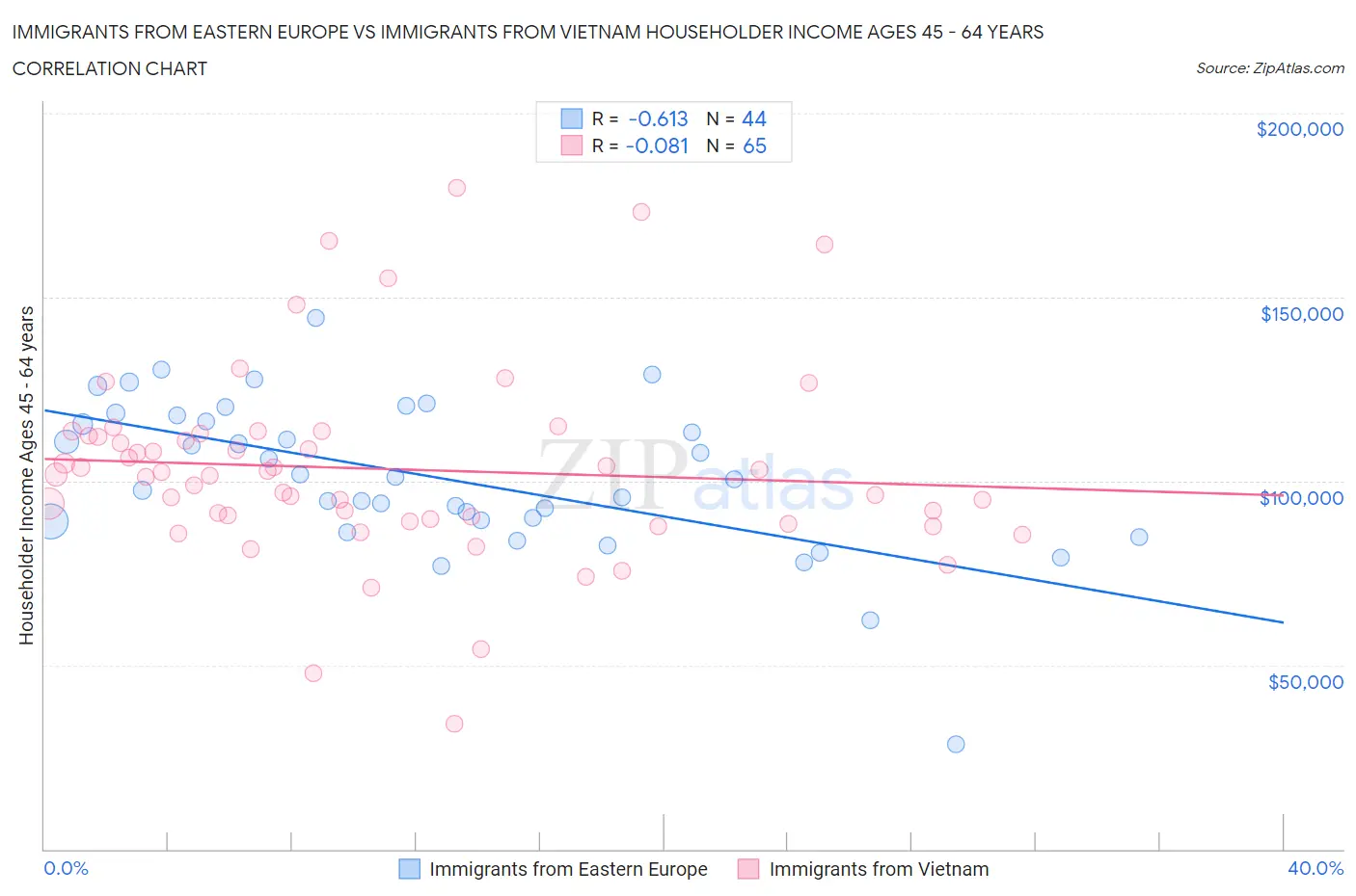 Immigrants from Eastern Europe vs Immigrants from Vietnam Householder Income Ages 45 - 64 years