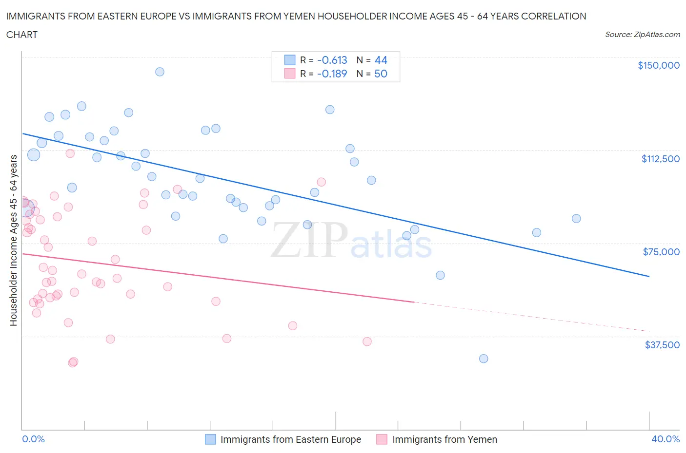 Immigrants from Eastern Europe vs Immigrants from Yemen Householder Income Ages 45 - 64 years