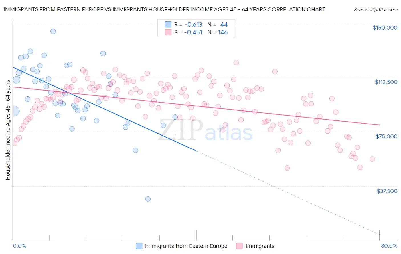 Immigrants from Eastern Europe vs Immigrants Householder Income Ages 45 - 64 years